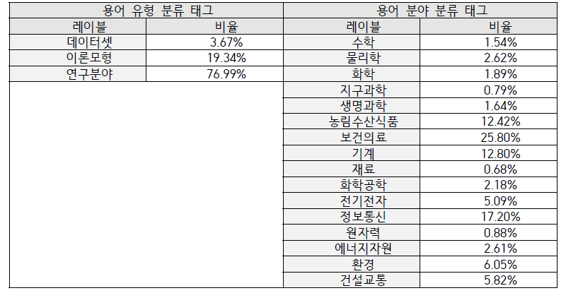 Term class ratio in the term type/domain-labeled data