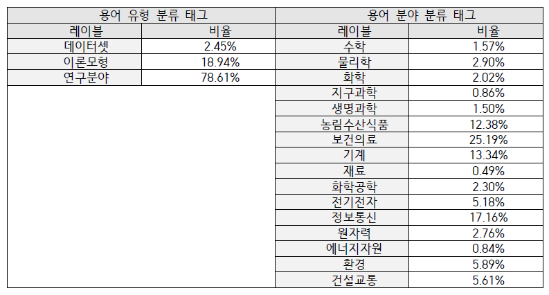 Term class ratio in 50,000 term-labeled sentences