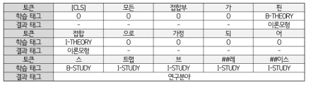 Example of input and output of term type classification model