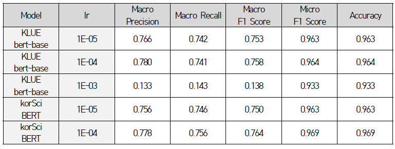 Performance of term type classification models