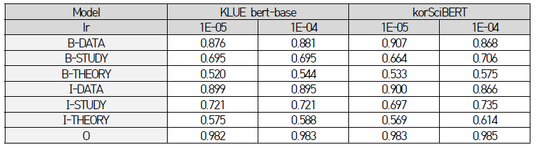 F1-Score by token labels