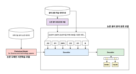 Overview of term domain classification model