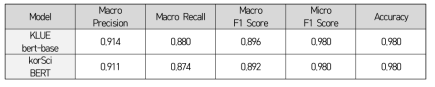 Performance of term domain classification models