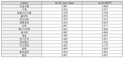 F1-Score by term domain classes