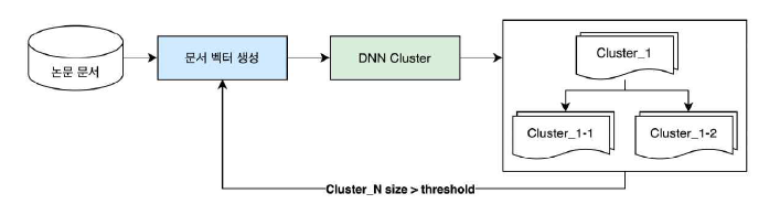 Overview of article clustering system