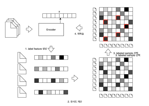 Diagram of deep learning-based article clustering prototype model