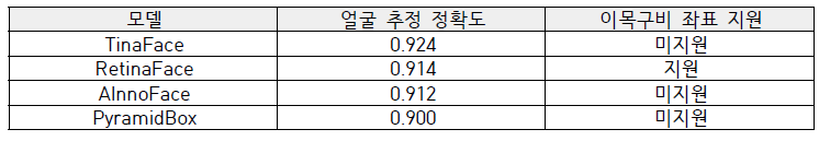 Face Coordinate Estimation Model Performance