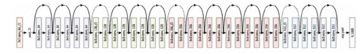 ResNet Structure