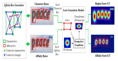 Illustration of ground truth generation procedure in our framework