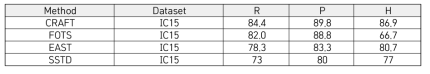 R, P, and H refer to recall, precision and H-mean, respectively