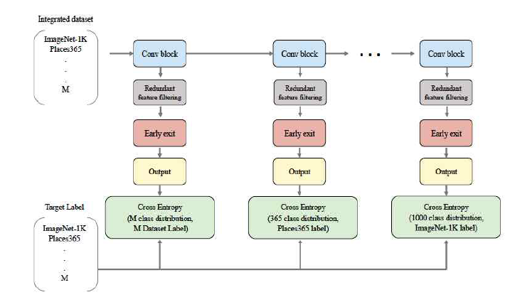 Multi-exit architecture