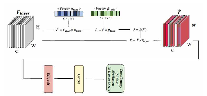 Task-specific feature filtering