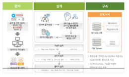 Build a Machine Learning Database