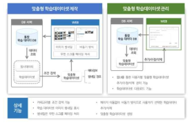 Creating a Customized Dataset for User