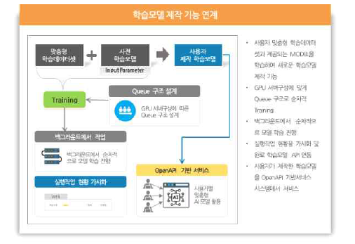 Create a Customized Learning Model and Esta blish an OpenAPI Service System