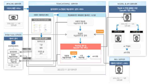 System Structure Overview