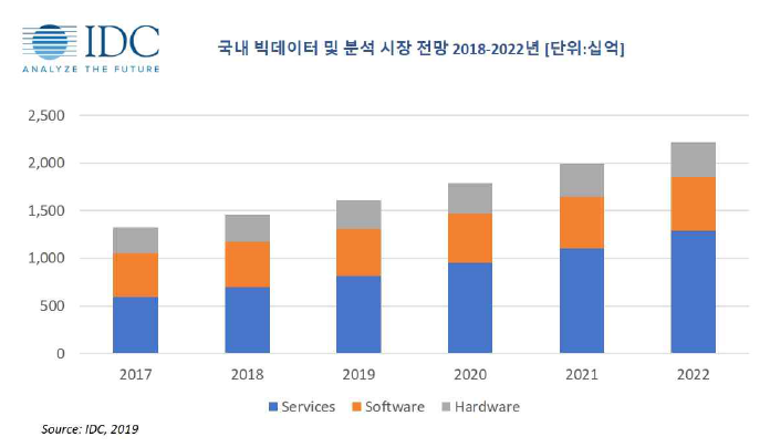 Prediction of domestic big data market