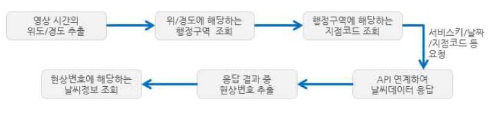 Weather API application procedure