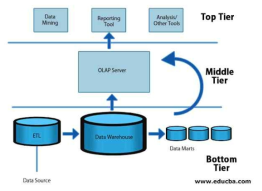 Data warehouse architecture (출처: GTU Paper Solution)