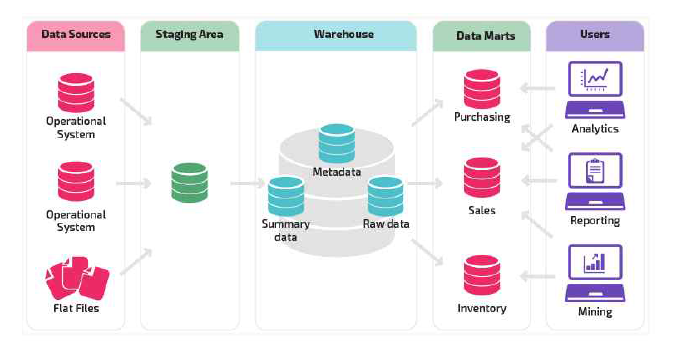 Data mart concept (출처: https://panoply.io/data-warehouse-guide/data-mart-vs-data-warehouse/)