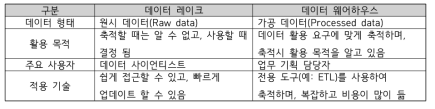 Comparison between data lake and data warehouse