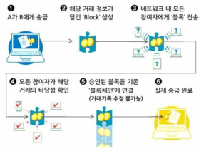 Block chain operation process (출처: KB금융지주 경영연구소)