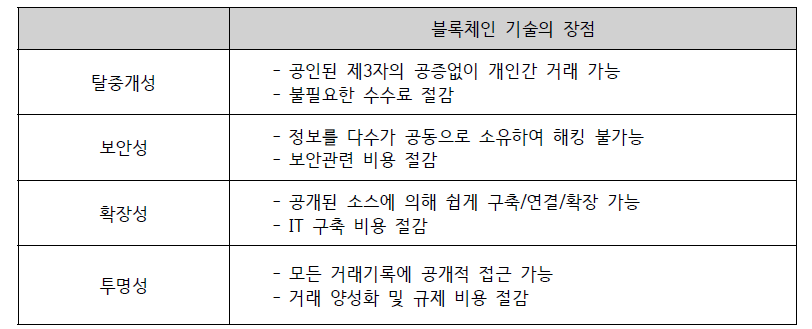 Advantages and features of block chain