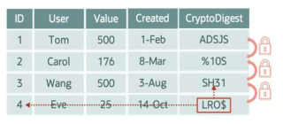 Oracle bloack chain table (출처: 오라클)