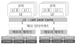 CPU cache and memory hierarchy (출처 Reproduced from S. Scargall, “Persistent Memory Architecture. In:Programming Persistent Memory,” 2020, Apress, Berkeley, CA, CC BY 4.0.)