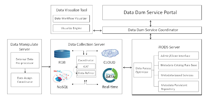 Data dam architecture