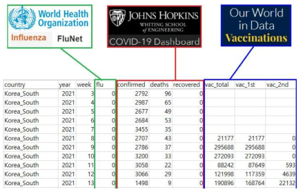 국가-주별 인플루엔자, 코로나19, 백신접종 패널 자료 구성