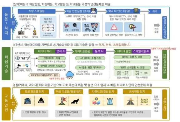 현안 및 핵심 기술 및 적용의 체계화