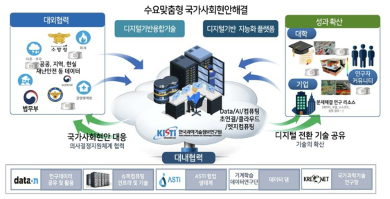 연구개발 대내외 추진 체계도