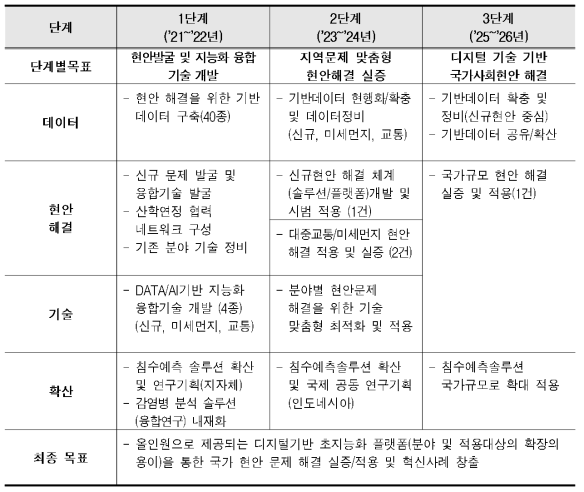 연구사업 단계별 목표