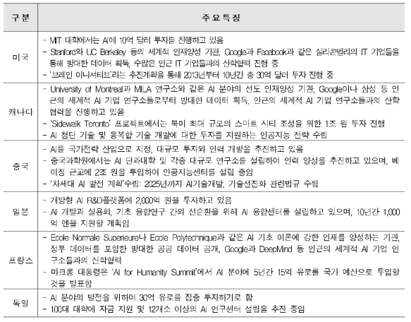 해외 디지털 융합 기술 개발 현황