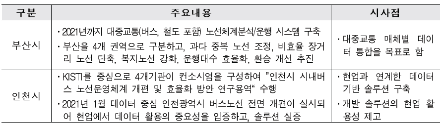 지자체별 대중교통 연구 및 운영 현황