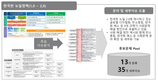 한국판 뉴딜정책 (그린/휴먼/지역 뉴딜 포함) 분석을 통한 사회현안 발굴