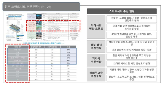 스마트시티 추진전략 종합 분석을 통한 시사점 도출 및 이슈 발굴