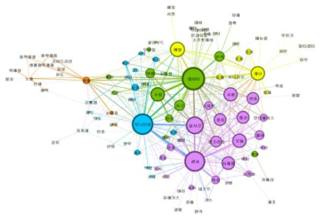 과제 정보 본문에서 추출한 키워드 네트워크 (2016~2020)