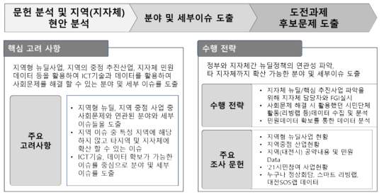 지자체 추진 현황 분석을 통한 수행전략 수립