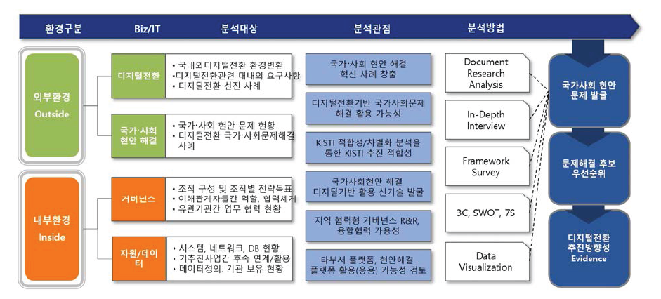 배타적 교차분석을 통한 디지털전환 환경분석 로드맵