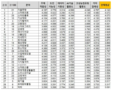 설문조사 결과를 통한 29개 분야의 순위화 결과