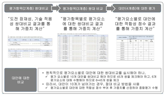 AHP 계층별 쌍대비교 방법