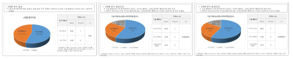 쌍대비교를 통한 가중치 계산 결과