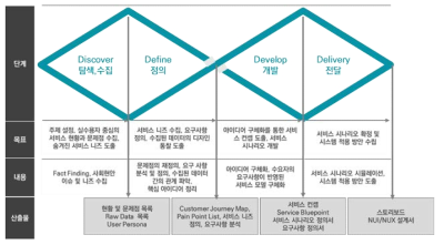 서비스 디자인 방법론 기반 실수요자 중심 현안해결 시나리오 도출