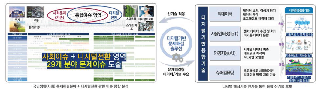 디지털 융합기술과 문제해결 솔루션 연계 개념