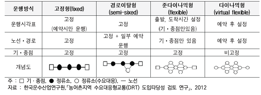 수요응답형 대중교통(DRT) 운행 방식