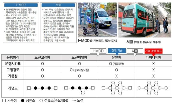 수요응답형 대중교통 관련 사업 현황과 기술 개발 수준 비교