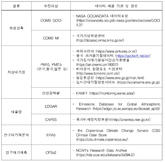 미세먼지 데이터 융합 분석을 위한 데이터 수집