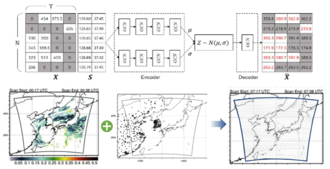 VGAE 기술 개요(위) 및 위성과 지상대기질 관측 기반 지상 미세먼지 공간분포 산출 활용 예(아래)